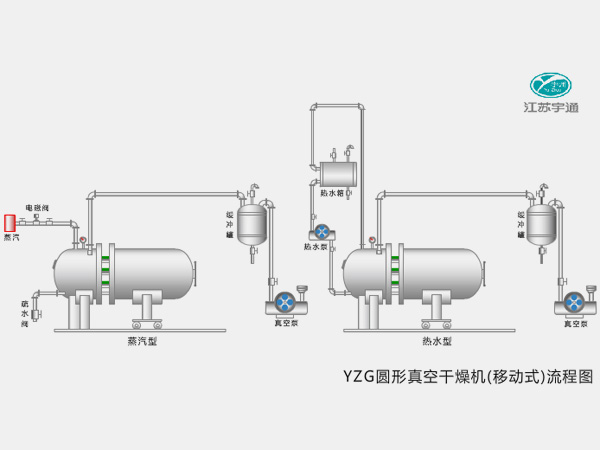 YZG Circular Vacuum Drying Machine (Mobile)