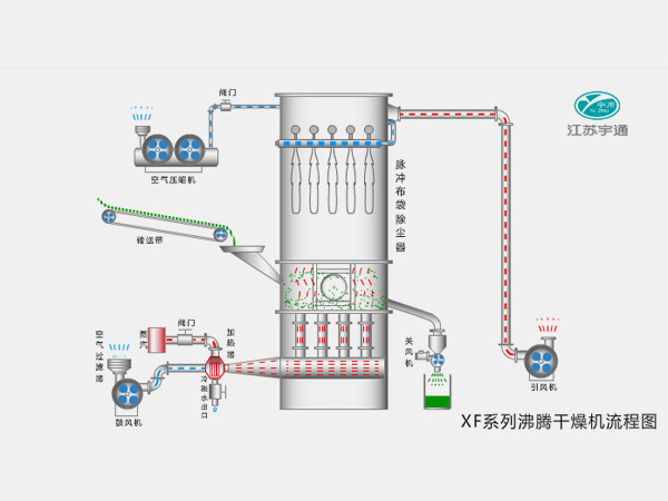 XF系列沸騰干燥機