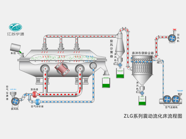ZLG系列震動流化床