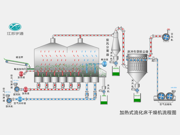加熱式流化床干燥機